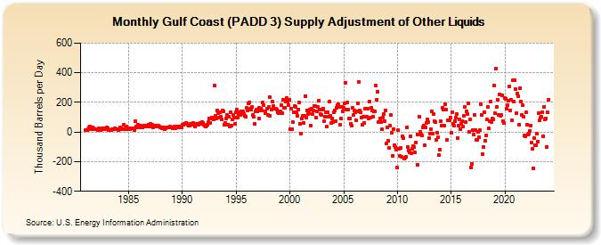 Gulf Coast (PADD 3) Supply Adjustment of Other Liquids (Thousand Barrels per Day)