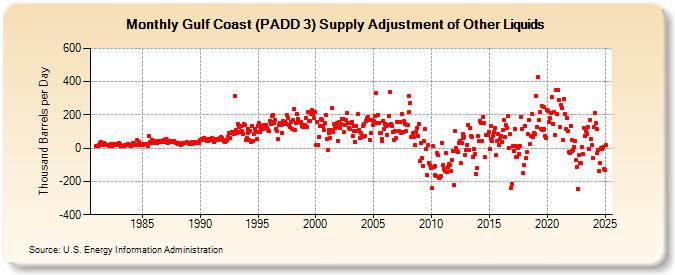 Gulf Coast (PADD 3) Supply Adjustment of Other Liquids (Thousand Barrels per Day)