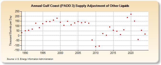 Gulf Coast (PADD 3) Supply Adjustment of Other Liquids (Thousand Barrels per Day)