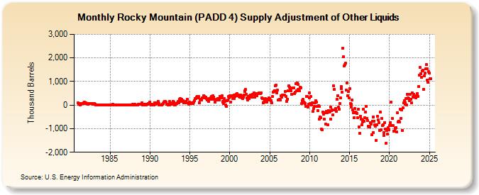 Rocky Mountain (PADD 4) Supply Adjustment of Other Liquids (Thousand Barrels)