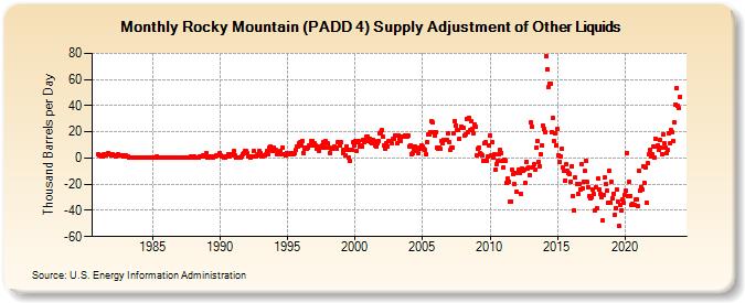 Rocky Mountain (PADD 4) Supply Adjustment of Other Liquids (Thousand Barrels per Day)