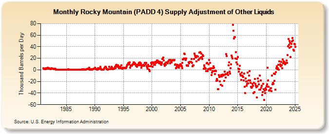 Rocky Mountain (PADD 4) Supply Adjustment of Other Liquids (Thousand Barrels per Day)