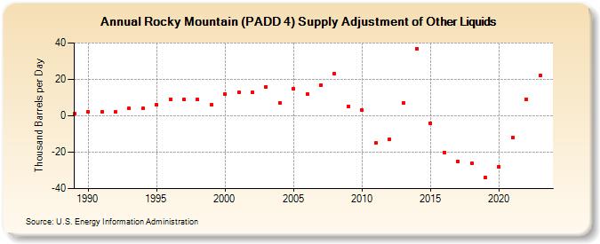 Rocky Mountain (PADD 4) Supply Adjustment of Other Liquids (Thousand Barrels per Day)