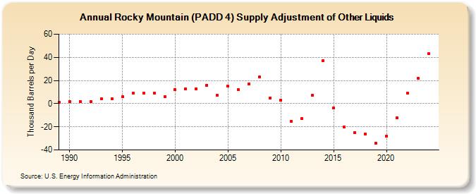 Rocky Mountain (PADD 4) Supply Adjustment of Other Liquids (Thousand Barrels per Day)