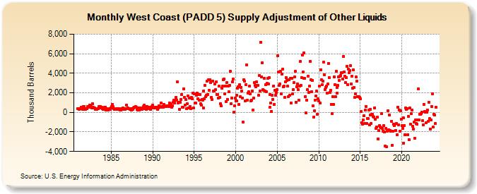 West Coast (PADD 5) Supply Adjustment of Other Liquids (Thousand Barrels)