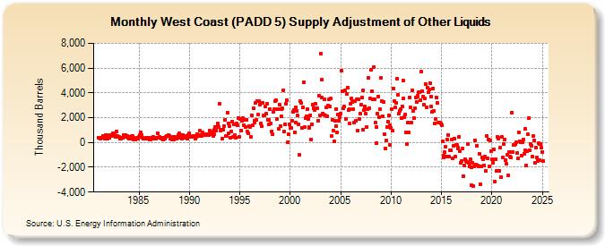 West Coast (PADD 5) Supply Adjustment of Other Liquids (Thousand Barrels)