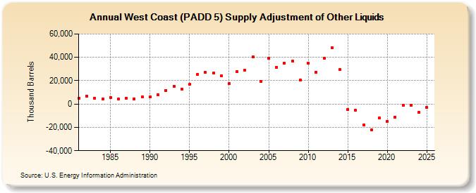 West Coast (PADD 5) Supply Adjustment of Other Liquids (Thousand Barrels)