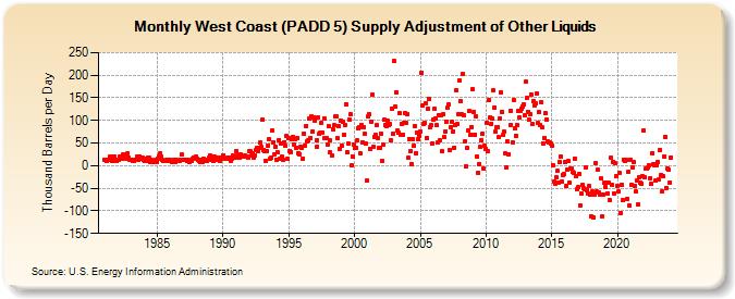 West Coast (PADD 5) Supply Adjustment of Other Liquids (Thousand Barrels per Day)