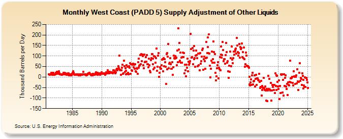 West Coast (PADD 5) Supply Adjustment of Other Liquids (Thousand Barrels per Day)