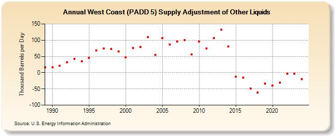 West Coast (PADD 5) Supply Adjustment of Other Liquids (Thousand Barrels per Day)