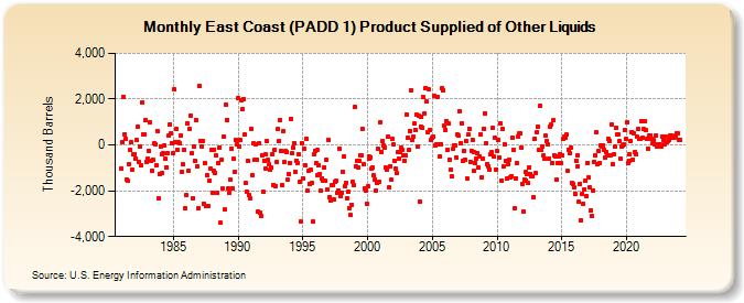 East Coast (PADD 1) Product Supplied of Other Liquids (Thousand Barrels)