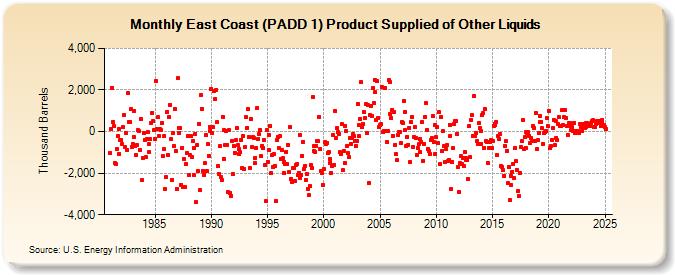 East Coast (PADD 1) Product Supplied of Other Liquids (Thousand Barrels)