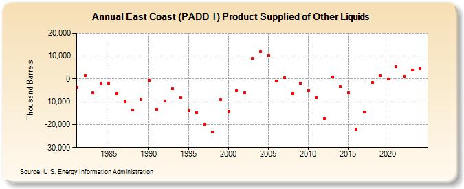 East Coast (PADD 1) Product Supplied of Other Liquids (Thousand Barrels)