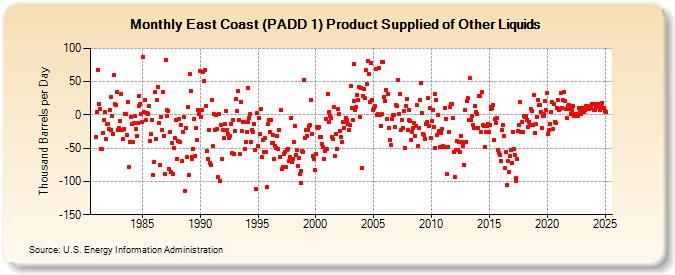 East Coast (PADD 1) Product Supplied of Other Liquids (Thousand Barrels per Day)