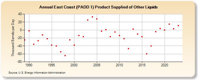 East Coast (PADD 1) Product Supplied of Other Liquids (Thousand Barrels per Day)