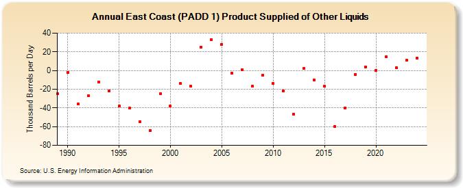 East Coast (PADD 1) Product Supplied of Other Liquids (Thousand Barrels per Day)