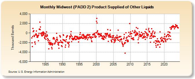 Midwest (PADD 2) Product Supplied of Other Liquids (Thousand Barrels)