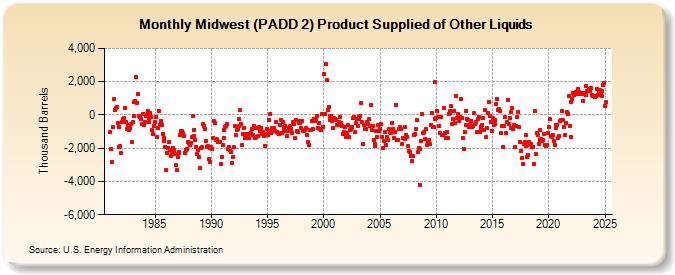 Midwest (PADD 2) Product Supplied of Other Liquids (Thousand Barrels)