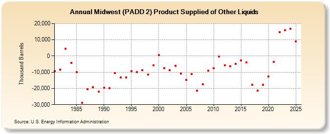 Midwest (PADD 2) Product Supplied of Other Liquids (Thousand Barrels)