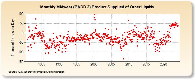 Midwest (PADD 2) Product Supplied of Other Liquids (Thousand Barrels per Day)