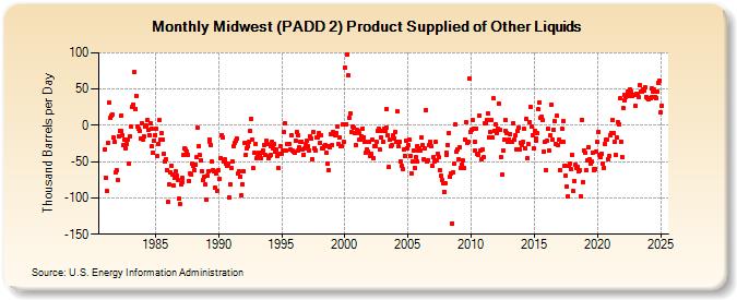 Midwest (PADD 2) Product Supplied of Other Liquids (Thousand Barrels per Day)