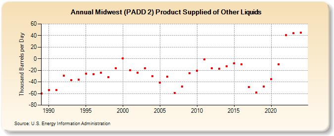 Midwest (PADD 2) Product Supplied of Other Liquids (Thousand Barrels per Day)