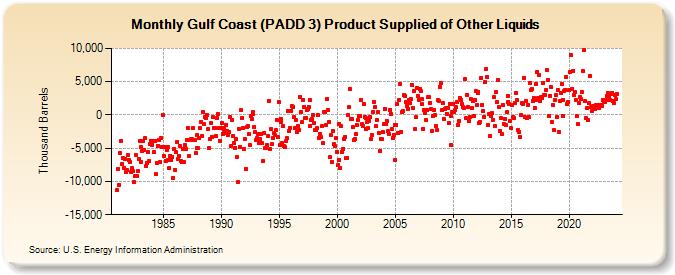 Gulf Coast (PADD 3) Product Supplied of Other Liquids (Thousand Barrels)