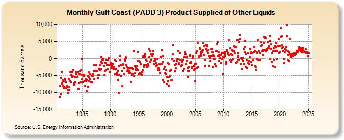 Gulf Coast (PADD 3) Product Supplied of Other Liquids (Thousand Barrels)