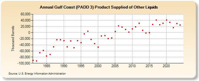 Gulf Coast (PADD 3) Product Supplied of Other Liquids (Thousand Barrels)