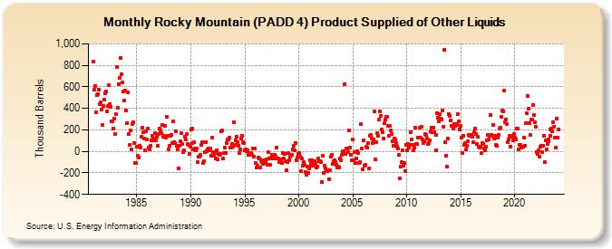Rocky Mountain (PADD 4) Product Supplied of Other Liquids (Thousand Barrels)