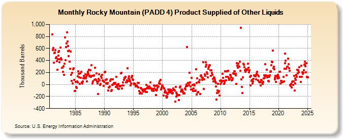 Rocky Mountain (PADD 4) Product Supplied of Other Liquids (Thousand Barrels)