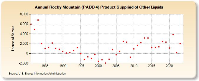 Rocky Mountain (PADD 4) Product Supplied of Other Liquids (Thousand Barrels)