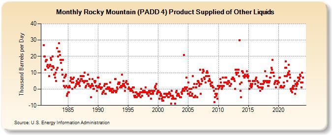 Rocky Mountain (PADD 4) Product Supplied of Other Liquids (Thousand Barrels per Day)