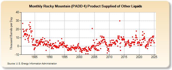 Rocky Mountain (PADD 4) Product Supplied of Other Liquids (Thousand Barrels per Day)