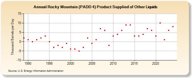 Rocky Mountain (PADD 4) Product Supplied of Other Liquids (Thousand Barrels per Day)