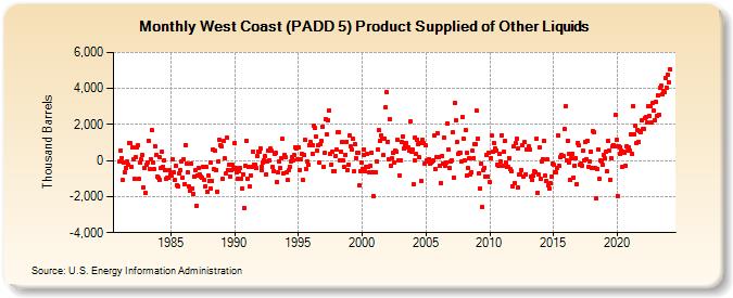 West Coast (PADD 5) Product Supplied of Other Liquids (Thousand Barrels)