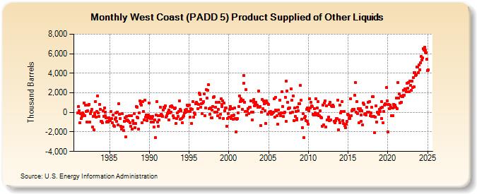 West Coast (PADD 5) Product Supplied of Other Liquids (Thousand Barrels)