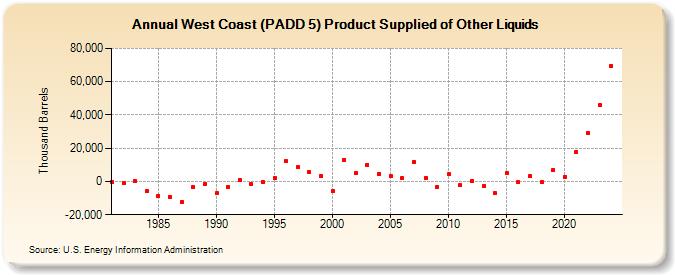 West Coast (PADD 5) Product Supplied of Other Liquids (Thousand Barrels)