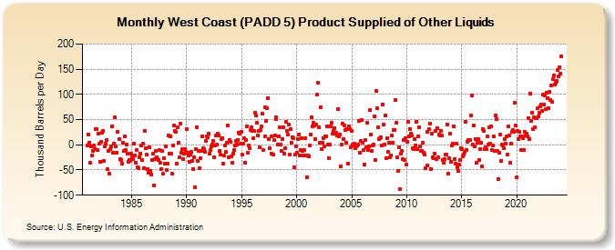 West Coast (PADD 5) Product Supplied of Other Liquids (Thousand Barrels per Day)