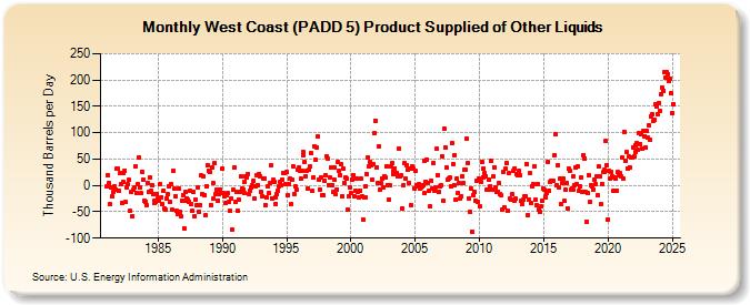 West Coast (PADD 5) Product Supplied of Other Liquids (Thousand Barrels per Day)