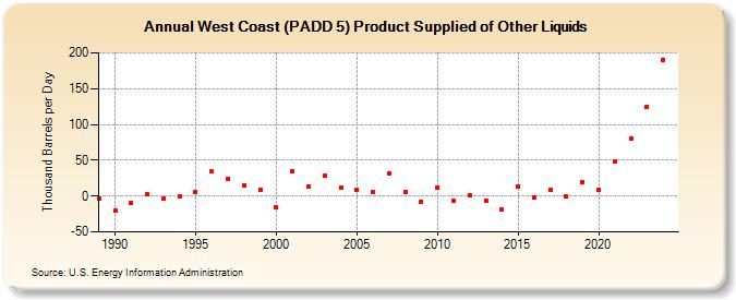 West Coast (PADD 5) Product Supplied of Other Liquids (Thousand Barrels per Day)