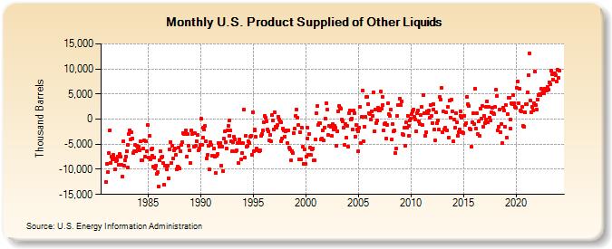 U.S. Product Supplied of Other Liquids (Thousand Barrels)