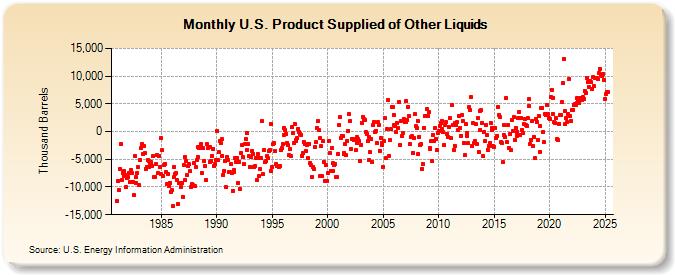 U.S. Product Supplied of Other Liquids (Thousand Barrels)