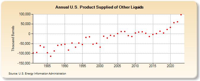 U.S. Product Supplied of Other Liquids (Thousand Barrels)