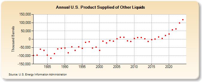 U.S. Product Supplied of Other Liquids (Thousand Barrels)