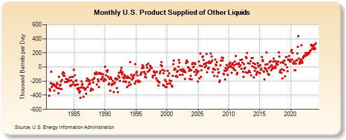 U.S. Product Supplied of Other Liquids (Thousand Barrels per Day)
