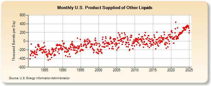 U.S. Product Supplied of Other Liquids (Thousand Barrels per Day)