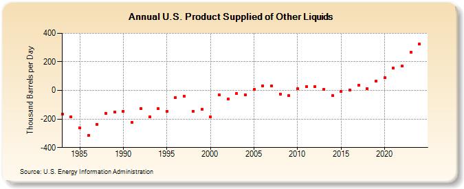U.S. Product Supplied of Other Liquids (Thousand Barrels per Day)