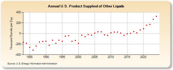 U.S. Product Supplied of Other Liquids (Thousand Barrels per Day)