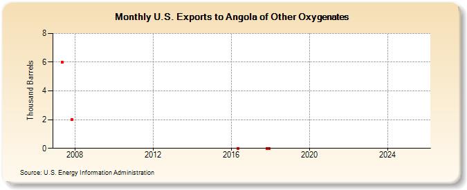U.S. Exports to Angola of Other Oxygenates (Thousand Barrels)